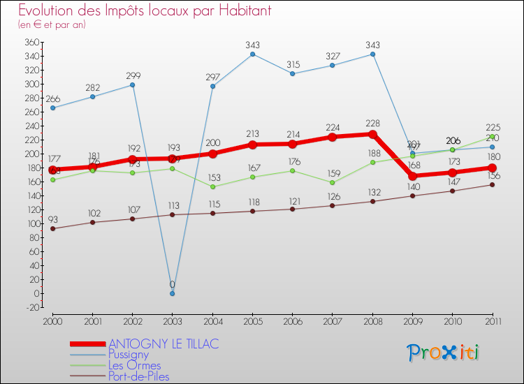 Evolution et montant des impôts locaux par Habitant pour ANTOGNY LE TILLAC et les communes proches Comparaison des impôts locaux par habitant pour ANTOGNY LE TILLAC et les communes voisines